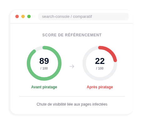 Comparaison du score SEO avant et après un piratage