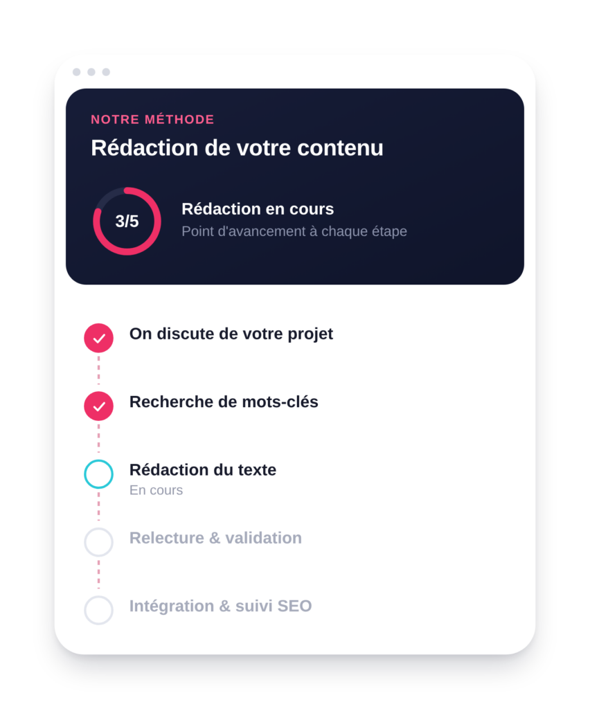 Méthode de rédaction web en 5 étapes : discussion du projet, recherche de mots-clés, rédaction du texte, relecture et validation, intégration et suivi SEO